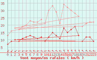 Courbe de la force du vent pour Langres (52) 