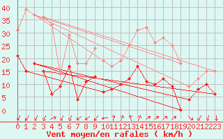 Courbe de la force du vent pour Embrun (05)