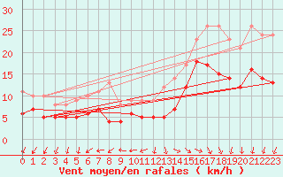 Courbe de la force du vent pour Lanvoc (29)