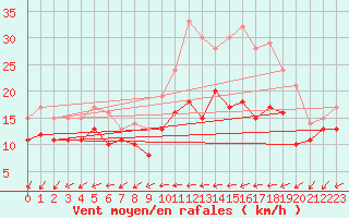 Courbe de la force du vent pour Rouen (76)