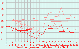 Courbe de la force du vent pour Annecy (74)