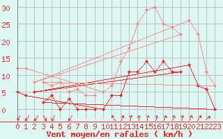 Courbe de la force du vent pour Aubenas - Lanas (07)