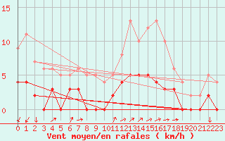 Courbe de la force du vent pour Besanon (25)