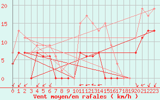 Courbe de la force du vent pour Ile du Levant (83)