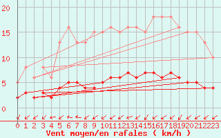 Courbe de la force du vent pour Tthieu (40)