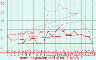 Courbe de la force du vent pour Ambrieu (01)