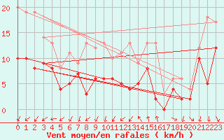 Courbe de la force du vent pour Dijon / Longvic (21)