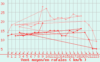 Courbe de la force du vent pour Rouen (76)