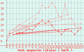 Courbe de la force du vent pour La Rochelle - Aerodrome (17)