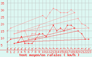 Courbe de la force du vent pour Dax (40)