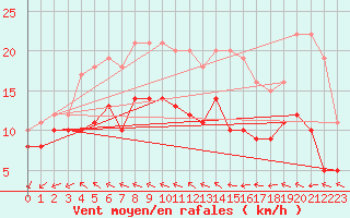 Courbe de la force du vent pour Le Bourget (93)