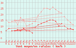 Courbe de la force du vent pour Braunlage