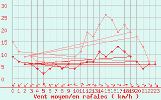 Courbe de la force du vent pour Limoges (87)