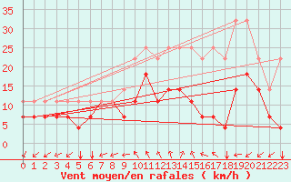 Courbe de la force du vent pour Florennes (Be)
