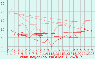 Courbe de la force du vent pour Biscarrosse (40)