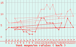 Courbe de la force du vent pour Kaisersbach-Cronhuette