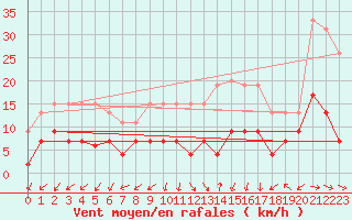 Courbe de la force du vent pour Nancy - Essey (54)