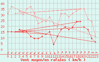 Courbe de la force du vent pour Saint-Auban (04)