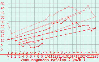 Courbe de la force du vent pour Figari (2A)