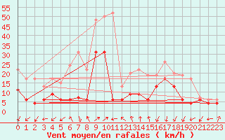 Courbe de la force du vent pour Grenoble/agglo Le Versoud (38)