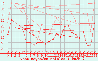 Courbe de la force du vent pour Digne les Bains (04)