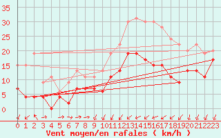 Courbe de la force du vent pour Reims-Prunay (51)