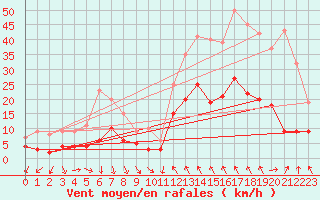 Courbe de la force du vent pour Col de Prat-de-Bouc (15)