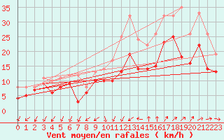 Courbe de la force du vent pour Montpellier (34)
