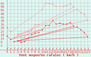 Courbe de la force du vent pour Montlimar (26)