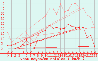 Courbe de la force du vent pour Saint-Etienne (42)