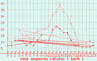 Courbe de la force du vent pour Nancy - Essey (54)