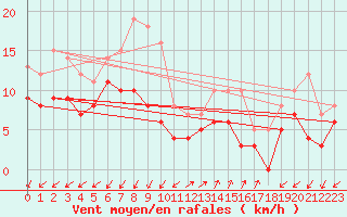 Courbe de la force du vent pour Ajaccio - Campo dell