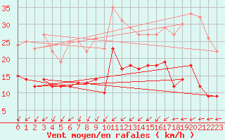 Courbe de la force du vent pour Guret Saint-Laurent (23)