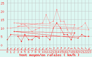 Courbe de la force du vent pour Saint-Auban (04)