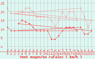 Courbe de la force du vent pour Quimper (29)