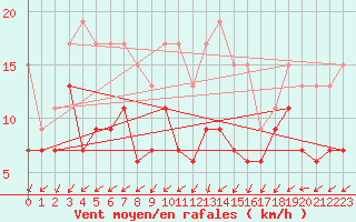 Courbe de la force du vent pour Cap Ferret (33)