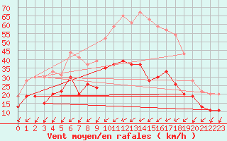 Courbe de la force du vent pour Nancy - Essey (54)