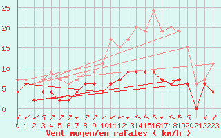 Courbe de la force du vent pour Langres (52) 