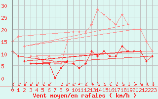 Courbe de la force du vent pour Chlons-en-Champagne (51)