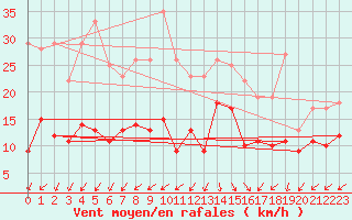 Courbe de la force du vent pour Biscarrosse (40)