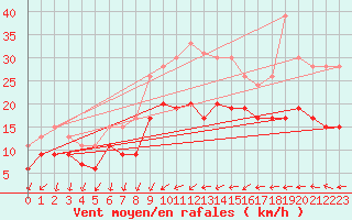 Courbe de la force du vent pour Orlans (45)