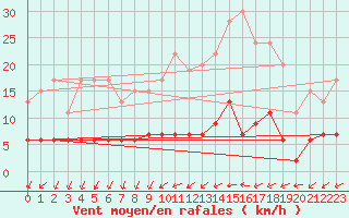 Courbe de la force du vent pour Langres (52) 