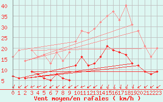 Courbe de la force du vent pour Lannion (22)