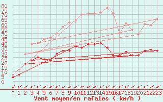 Courbe de la force du vent pour Figari (2A)