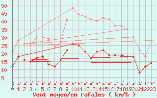 Courbe de la force du vent pour Nancy - Ochey (54)