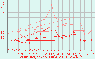 Courbe de la force du vent pour Langres (52) 