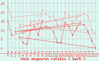 Courbe de la force du vent pour Lorient (56)