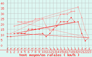 Courbe de la force du vent pour Biscarrosse (40)