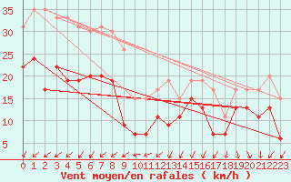 Courbe de la force du vent pour Pointe de Chassiron (17)