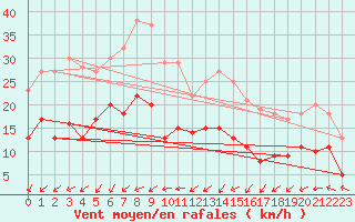 Courbe de la force du vent pour Lanvoc (29)